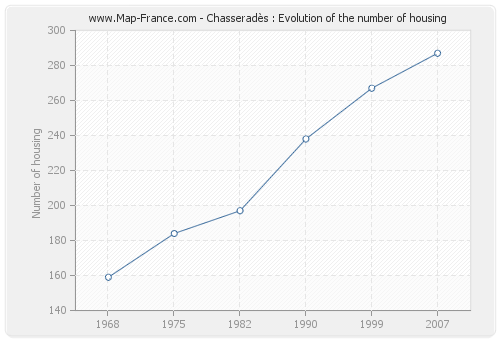 Chasseradès : Evolution of the number of housing