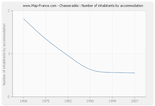 Chasseradès : Number of inhabitants by accommodation