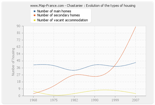 Chastanier : Evolution of the types of housing