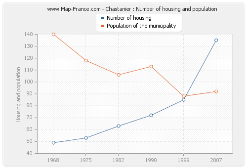 Chastanier : Number of housing and population