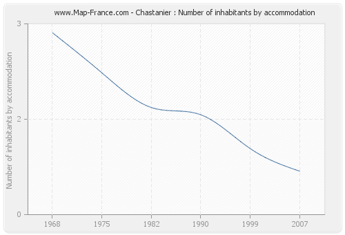 Chastanier : Number of inhabitants by accommodation