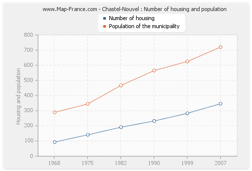 Chastel-Nouvel : Number of housing and population