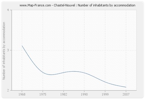 Chastel-Nouvel : Number of inhabitants by accommodation