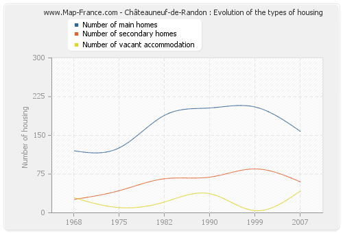 Châteauneuf-de-Randon : Evolution of the types of housing