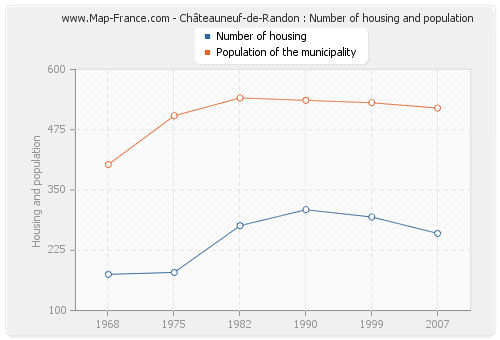 Châteauneuf-de-Randon : Number of housing and population