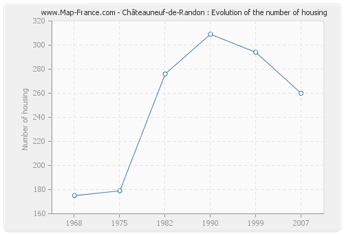 Châteauneuf-de-Randon : Evolution of the number of housing