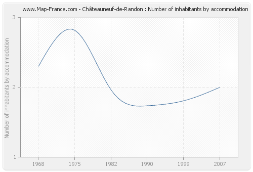 Châteauneuf-de-Randon : Number of inhabitants by accommodation