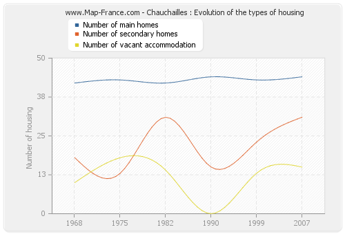 Chauchailles : Evolution of the types of housing