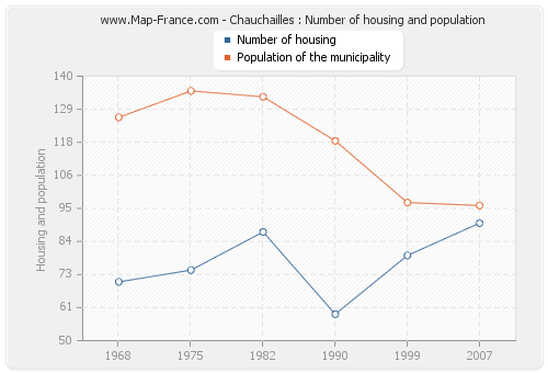 Chauchailles : Number of housing and population