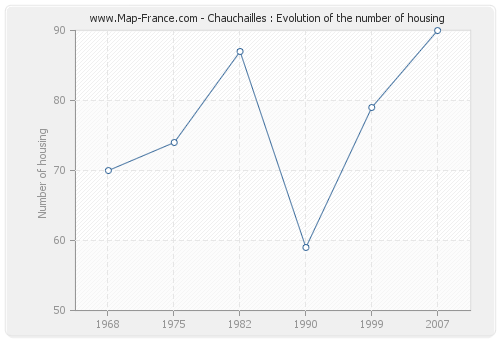 Chauchailles : Evolution of the number of housing