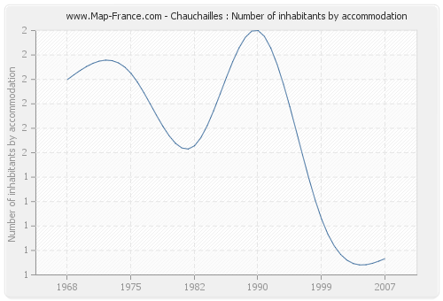 Chauchailles : Number of inhabitants by accommodation