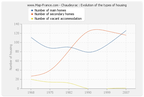 Chaudeyrac : Evolution of the types of housing