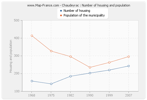 Chaudeyrac : Number of housing and population