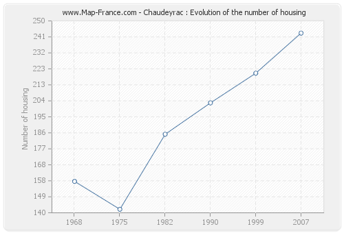 Chaudeyrac : Evolution of the number of housing