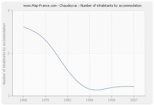 Chaudeyrac : Number of inhabitants by accommodation