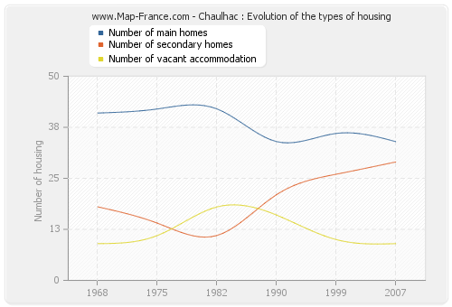 Chaulhac : Evolution of the types of housing