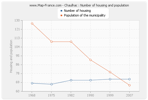 Chaulhac : Number of housing and population