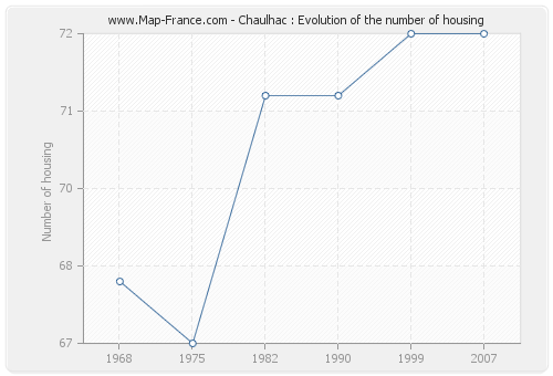 Chaulhac : Evolution of the number of housing