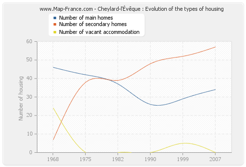 Cheylard-l'Évêque : Evolution of the types of housing