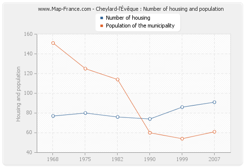 Cheylard-l'Évêque : Number of housing and population