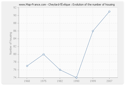 Cheylard-l'Évêque : Evolution of the number of housing