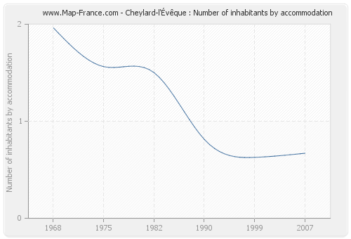 Cheylard-l'Évêque : Number of inhabitants by accommodation