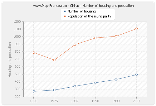 Chirac : Number of housing and population