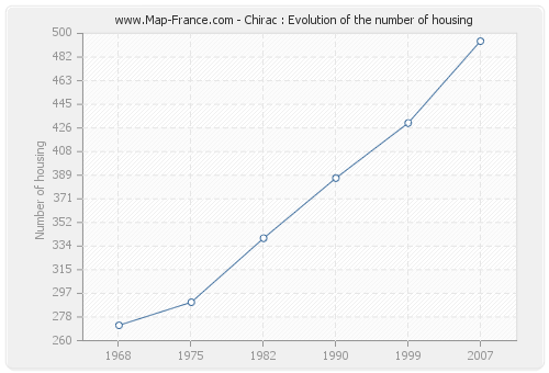 Chirac : Evolution of the number of housing