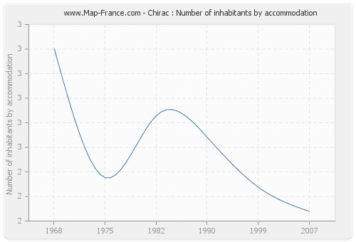 Chirac : Number of inhabitants by accommodation