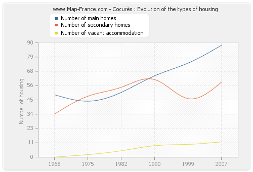 Cocurès : Evolution of the types of housing