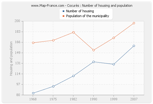 Cocurès : Number of housing and population