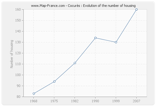 Cocurès : Evolution of the number of housing