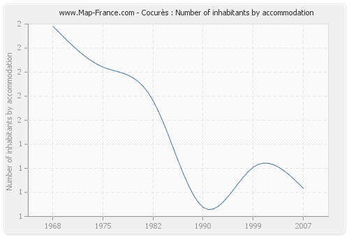 Cocurès : Number of inhabitants by accommodation