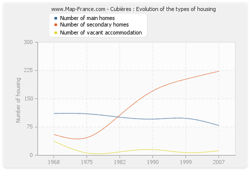 Cubières : Evolution of the types of housing
