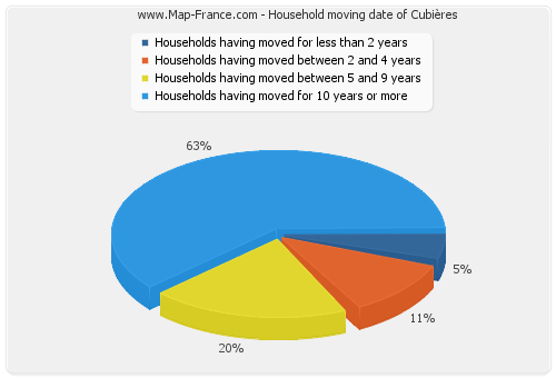 Household moving date of Cubières