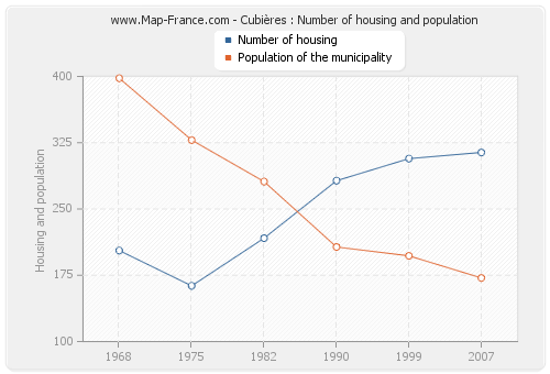 Cubières : Number of housing and population