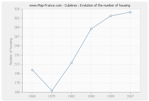 Cubières : Evolution of the number of housing