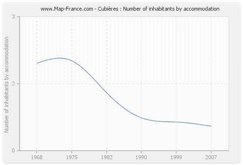 Cubières : Number of inhabitants by accommodation