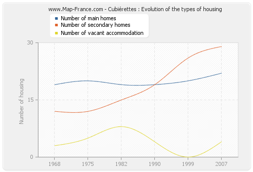 Cubiérettes : Evolution of the types of housing