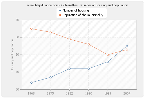 Cubiérettes : Number of housing and population