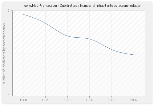 Cubiérettes : Number of inhabitants by accommodation