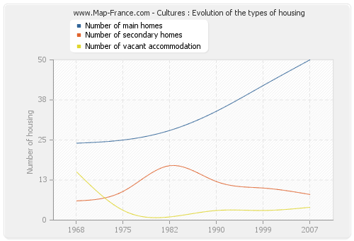 Cultures : Evolution of the types of housing