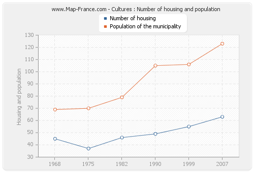 Cultures : Number of housing and population