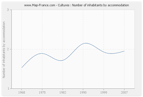 Cultures : Number of inhabitants by accommodation