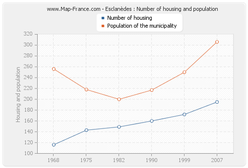 Esclanèdes : Number of housing and population