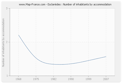 Esclanèdes : Number of inhabitants by accommodation