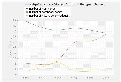 Estables : Evolution of the types of housing