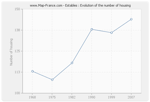 Estables : Evolution of the number of housing