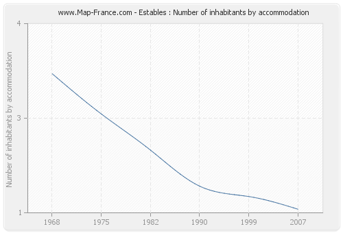 Estables : Number of inhabitants by accommodation