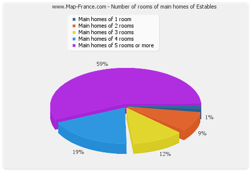 Number of rooms of main homes of Estables